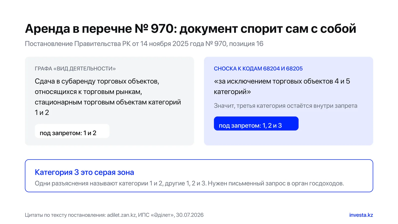 Разбор позиции 16 постановления № 970: графа с описанием вида деятельности называет категории 1 и 2, а сноска к кодам 68204 и 68205 исключает только 4 и 5 категории